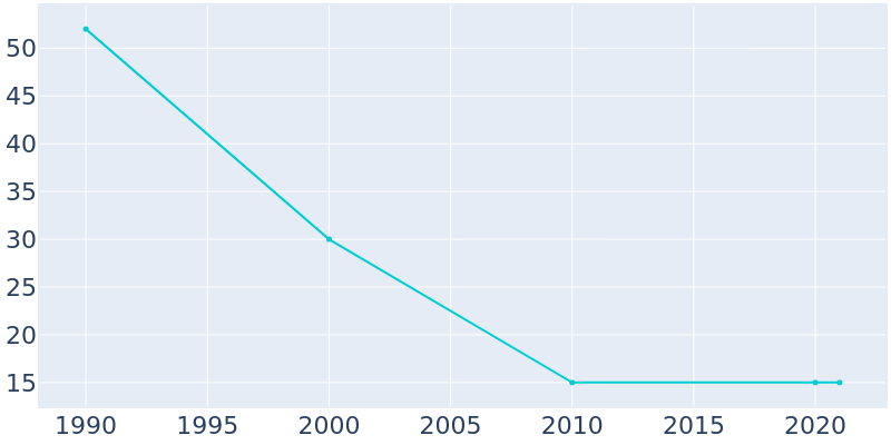 Population Graph For Onaka, 1990 - 2022