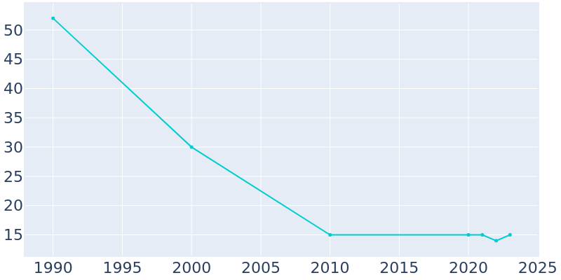 Population Graph For Onaka, 1990 - 2022