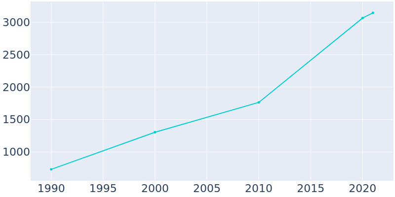 Population Graph For Onalaska, 1990 - 2022