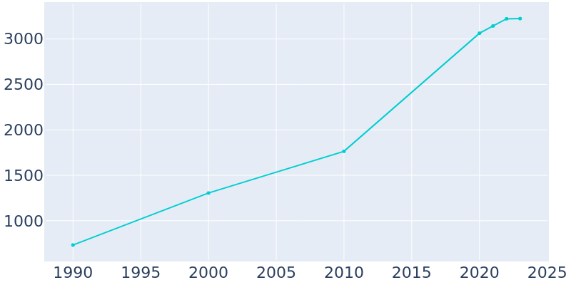 Population Graph For Onalaska, 1990 - 2022