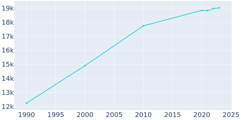 Population Graph For Onalaska, 1990 - 2022