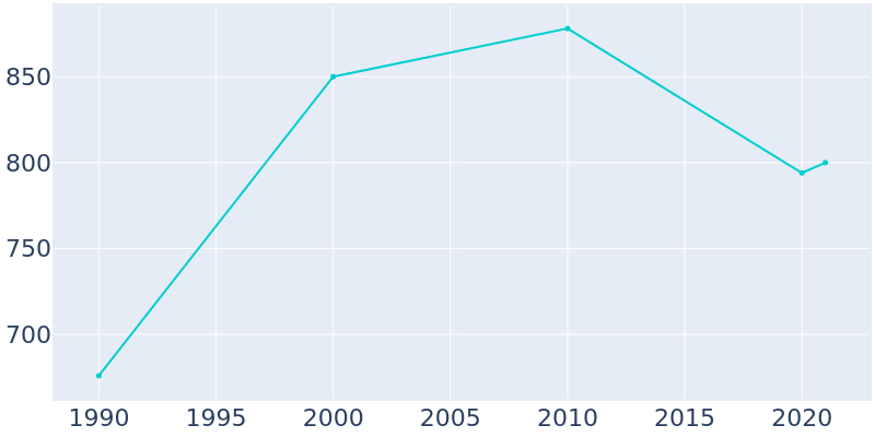 Population Graph For Onamia, 1990 - 2022