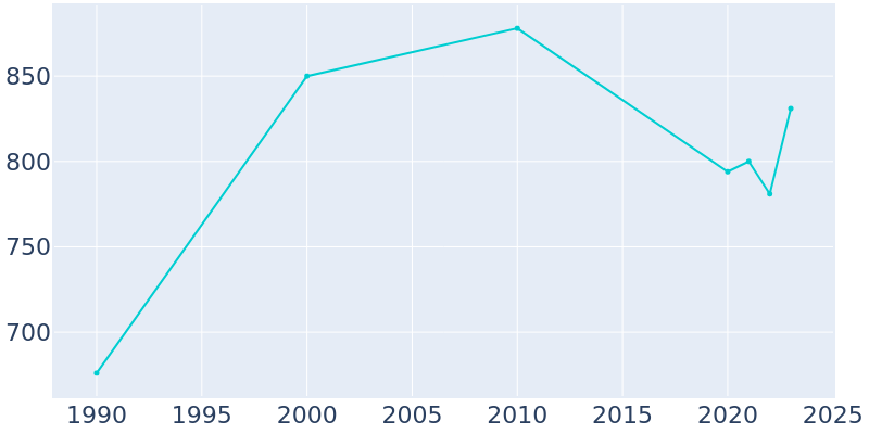 Population Graph For Onamia, 1990 - 2022