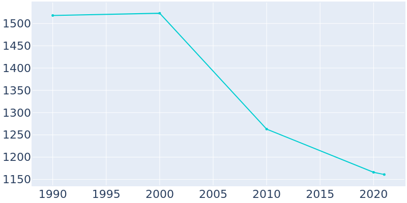 Population Graph For Onancock, 1990 - 2022