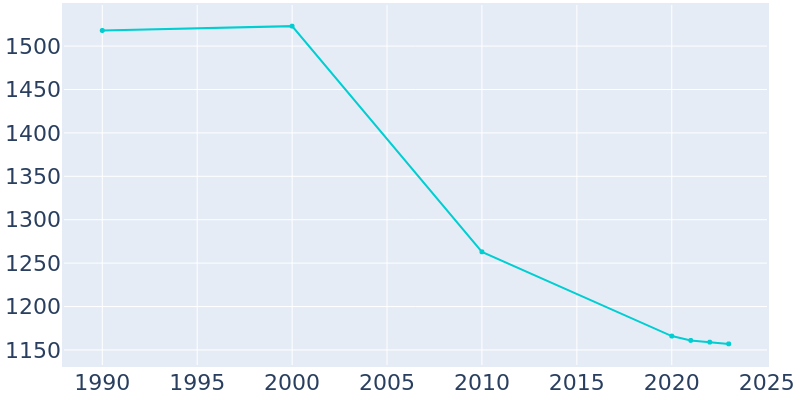 Population Graph For Onancock, 1990 - 2022