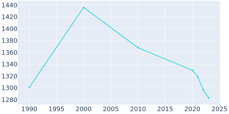 Population Graph For Onarga, 1990 - 2022