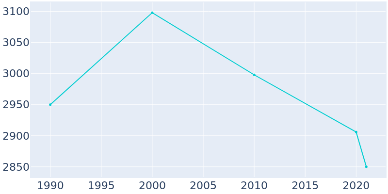 Population Graph For Onawa, 1990 - 2022