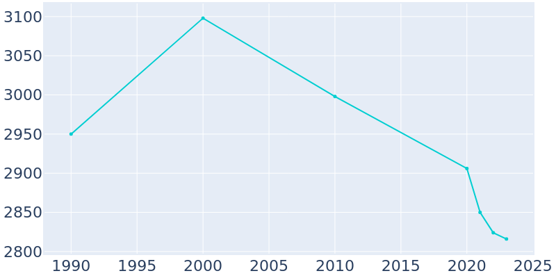 Population Graph For Onawa, 1990 - 2022