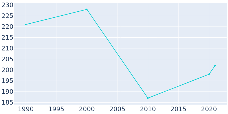 Population Graph For Onaway, 1990 - 2022