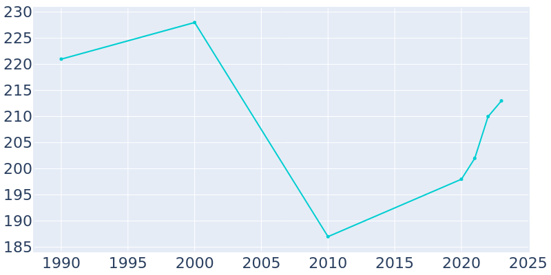 Population Graph For Onaway, 1990 - 2022