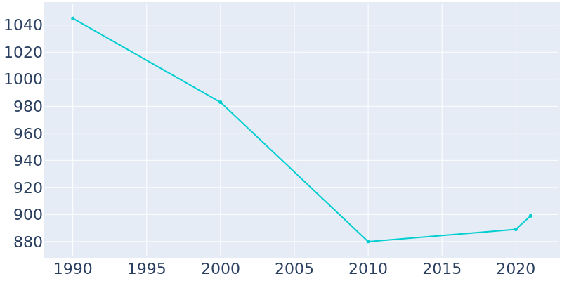 Population Graph For Onaway, 1990 - 2022