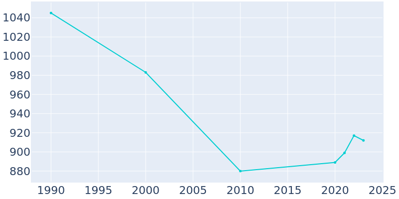 Population Graph For Onaway, 1990 - 2022