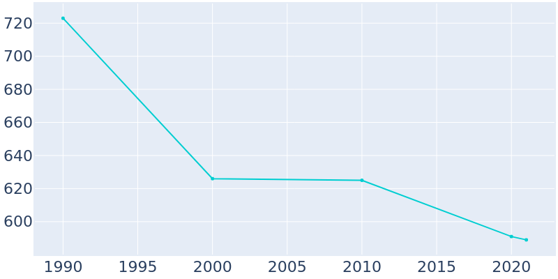Population Graph For Oneida Castle, 1990 - 2022