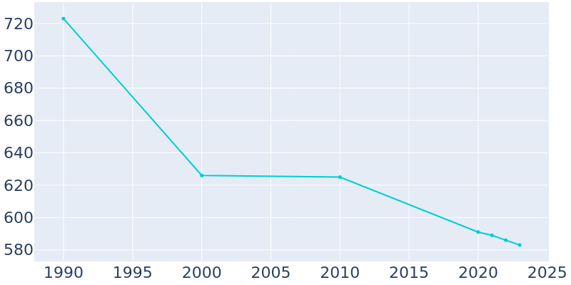 Population Graph For Oneida Castle, 1990 - 2022
