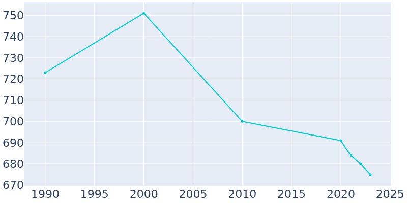 Population Graph For Oneida, 1990 - 2022