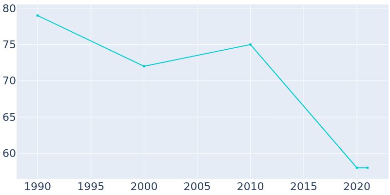 Population Graph For Oneida, 1990 - 2022