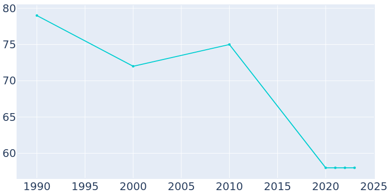 Population Graph For Oneida, 1990 - 2022