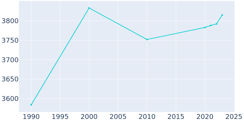 Population Graph For Oneida, 1990 - 2022