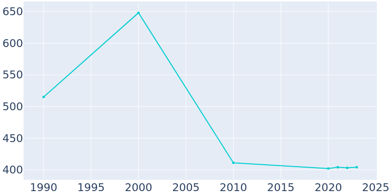 Population Graph For Onekama, 1990 - 2022