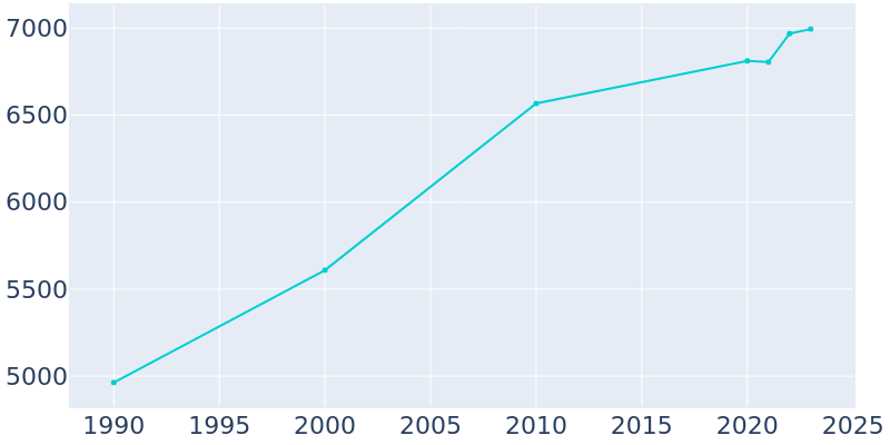 Population Graph For Oneonta, 1990 - 2022