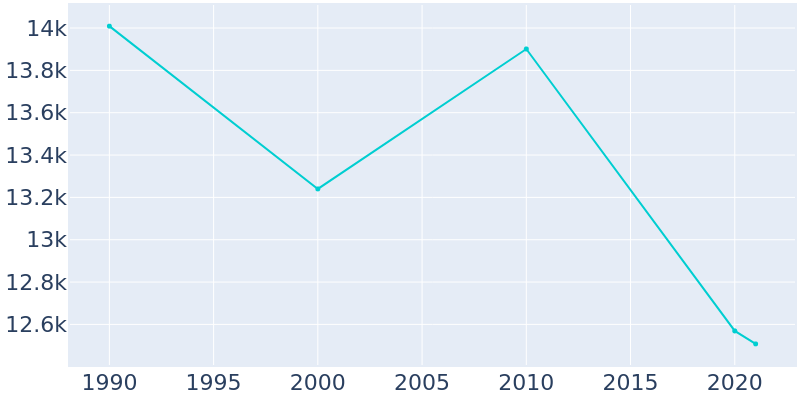 Population Graph For Oneonta, 1990 - 2022