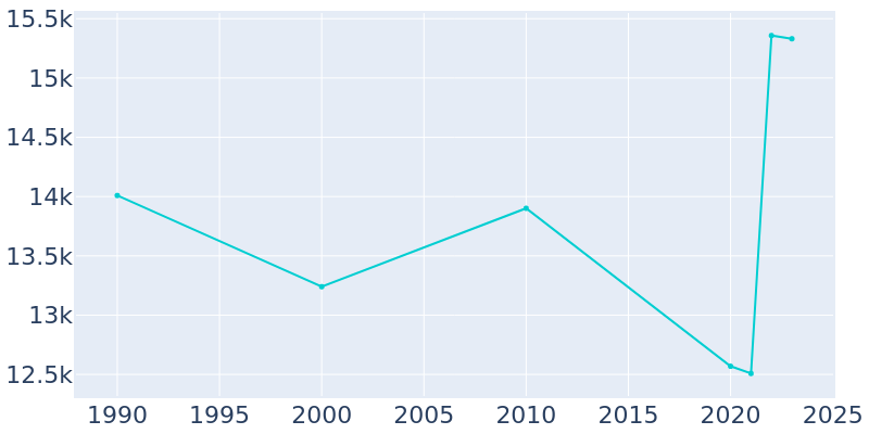 Population Graph For Oneonta, 1990 - 2022