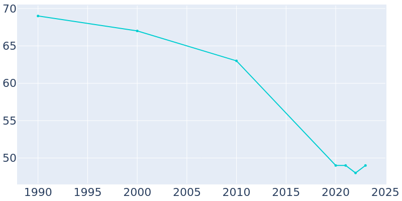 Population Graph For Ong, 1990 - 2022