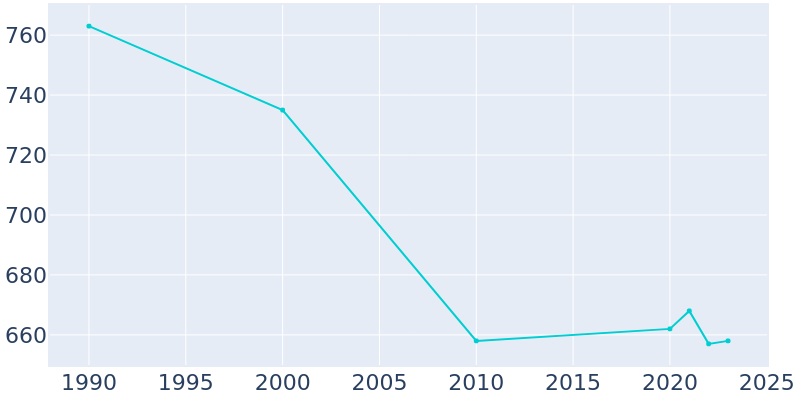 Population Graph For Onida, 1990 - 2022