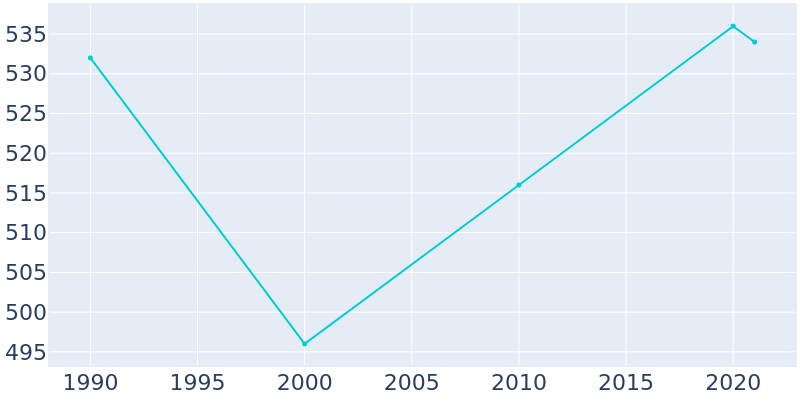 Population Graph For Onley, 1990 - 2022