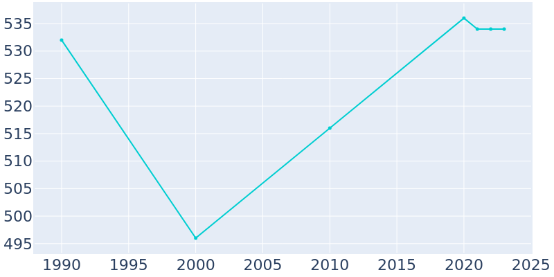 Population Graph For Onley, 1990 - 2022