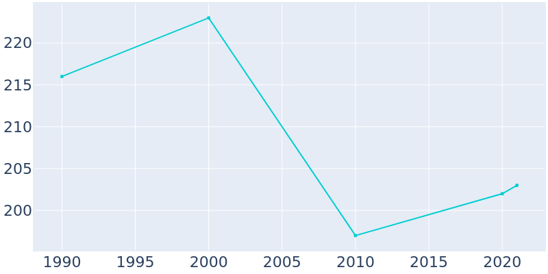 Population Graph For Onslow, 1990 - 2022