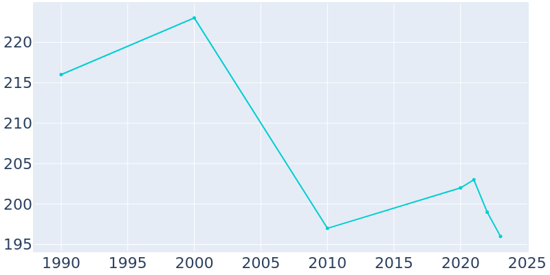 Population Graph For Onslow, 1990 - 2022