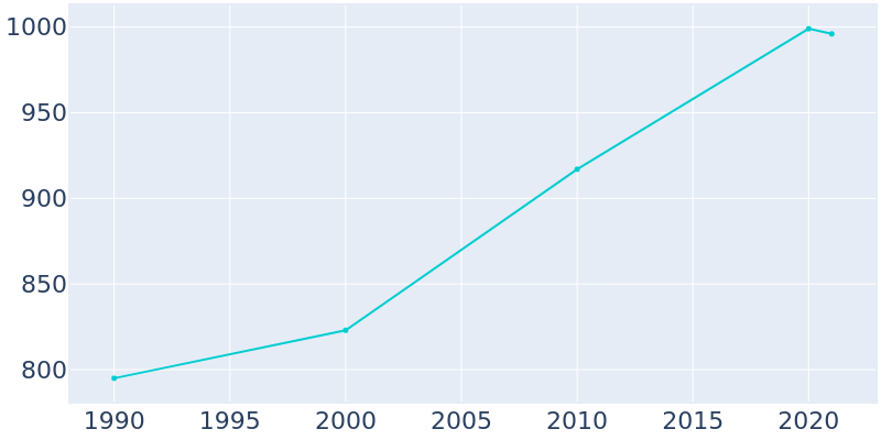 Population Graph For Onsted, 1990 - 2022