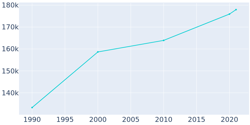 Population Graph For Ontario, 1990 - 2022