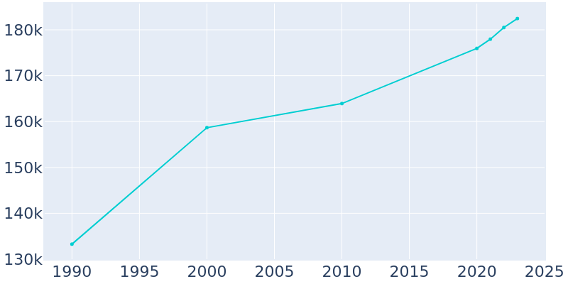 Population Graph For Ontario, 1990 - 2022