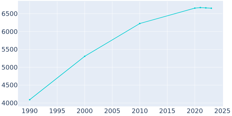 Population Graph For Ontario, 1990 - 2022