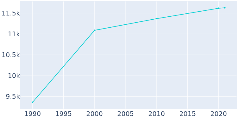 Population Graph For Ontario, 1990 - 2022