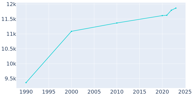 Population Graph For Ontario, 1990 - 2022