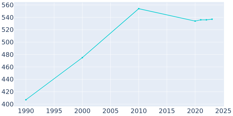 Population Graph For Ontario, 1990 - 2022