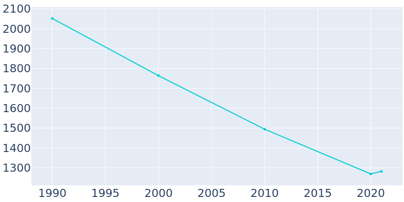 Population Graph For Ontonagon, 1990 - 2022