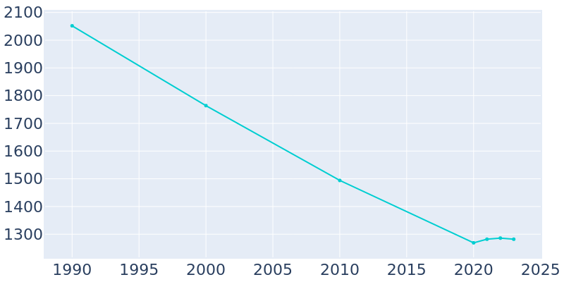 Population Graph For Ontonagon, 1990 - 2022