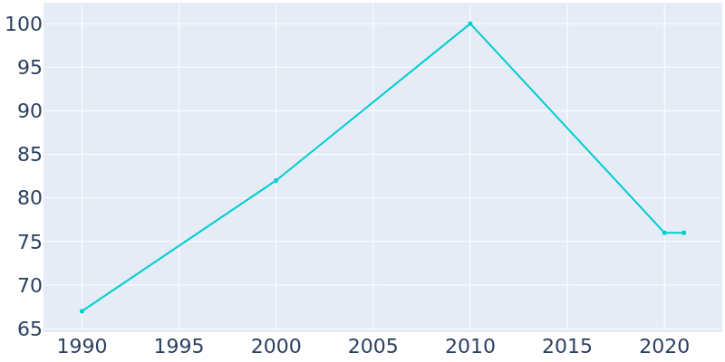 Population Graph For Onward, 1990 - 2022