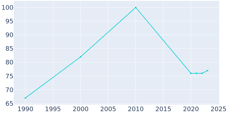 Population Graph For Onward, 1990 - 2022