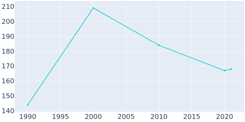 Population Graph For Onycha, 1990 - 2022