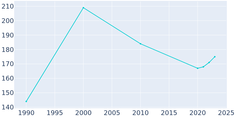 Population Graph For Onycha, 1990 - 2022