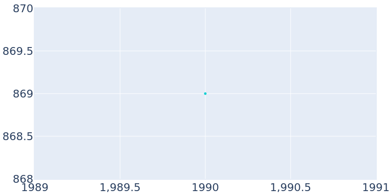 Population Graph For Oolagah, 1990 - 2022