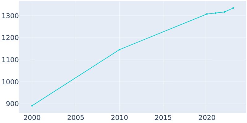 Population Graph For Oologah, 2000 - 2022