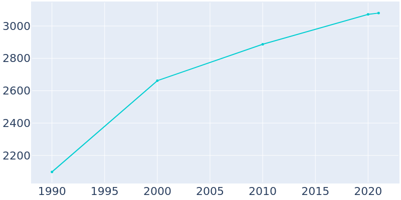 Population Graph For Oostburg, 1990 - 2022