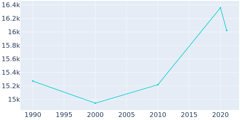 Population Graph For Opa-locka, 1990 - 2022