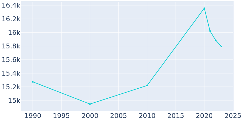 Population Graph For Opa-locka, 1990 - 2022